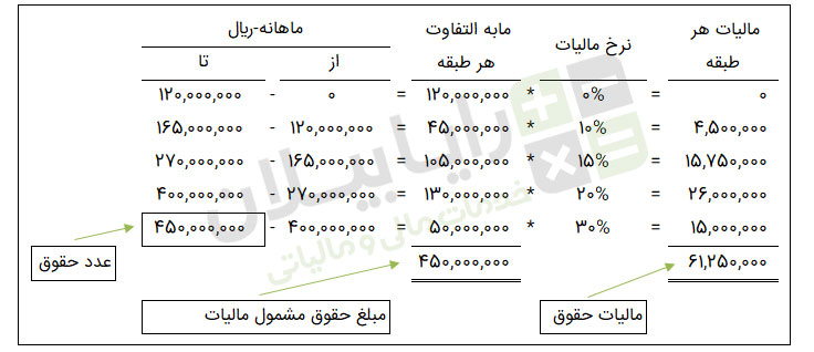 مالیات حقوق آنلاین چیست؟